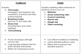 You may use social media platforms for free marketing by however, you can also promote your business through paid advertising. Traditional Vs Digital Marketing The Real Value Of Your Online Marketing Efforts