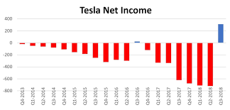 The upcoming earnings date is derived from an algorithm based on a company's historical reporting dates. Liveblog Tesla S Q3 2018 Earnings Call Cleantechnica