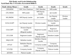 peoples liberation navythe plas grade and rank structure