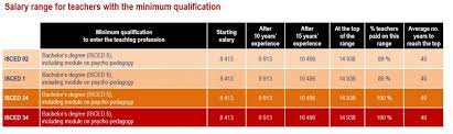 We did not find results for: DiferenÈe Enorme Intre Salariul Unui Profesor Roman Èi Unul Din Europa Cat CaÈtigÄ In Medie DascÄlii De Pe Continent Alba24