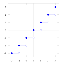 The floor() method rounds a number downwards to the nearest integer, and returns the result. Floor And Ceiling Functions Wikipedia