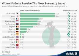 Chart Where Fathers Receive The Most Paternity Leave Statista