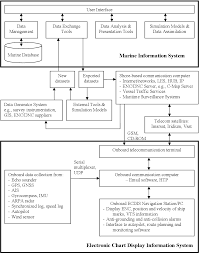 Pdf Integrating Gis Ecdis And Web Based Marine Information