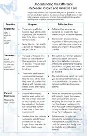 Health care services delivered in the comfort of your palliative care is also provided within home health care and is a component of hospice care as palliative care addresses symptoms, relieves pain, and maximizes quality of life for people living with. Pin On Hospice And Palliative Care