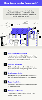 Heat pumps work very well when the outdoor temperature is in the 50 f range. What Is A Passive House Infographic The Zebra