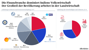 Manufactures petrochemicals, synthetic fibers, fiber intermediates, textiles, blended yarn and polyester staple fiber. Indien Aktien Dominieren Die Wachstumsimperative Nach China Und Die Chance Fur Investoren Alleaktien Indien