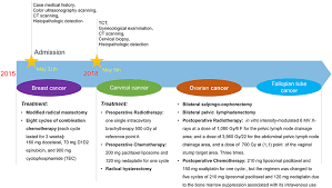 Check spelling or type a new query. Case Report Metachronous Quadruple Cancers Including Breast Cancer An Ijgm