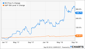 Restoration Hardware Gets A Much Needed Correction Rh