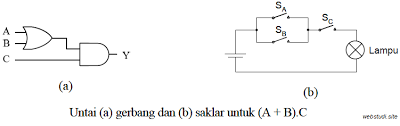 Cara cepat untuk mengingat tabelnya adalah dengan mengingat pernyataan berikut. Contoh Soal Gerbang Logika Beserta Jawabannya Update Terus Studi Elektronika