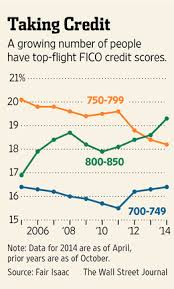 How To Perfect Your Credit Score Wsj