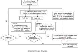 A Decision Support Scheme For Beta Thalassemia And Hbe Carrier Screening -  Sciencedirect