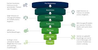 Build a comprehensive sales funnel. So Entwickelt Man Eine Online Marketing Strategie Aufgesang
