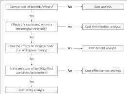 Flowchart Of The Relationship Between Benefits Effects And