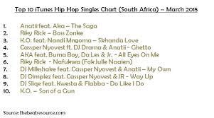 Itunes Top 10 South African Hip Hop