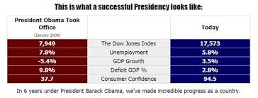 Dccc Tries To Show Obama Has Been A Success Bradwarthen Com
