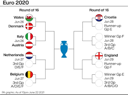 The road to euro 2020 final. What Is The Road To England S Euro 2020 Final How Three Lions Win The 2021 Tournament Eminetra Co Uk