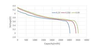 About 53% of these are lithium ion batteries, 1% are a wide variety of lithium ion battery 4.2v options are available to you, such as anode material 2 pieces (min. High Voltage Lithium Battery Cell Highest Energy Density
