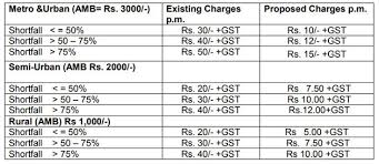 Minimum Average Balance How Banks Make Money Off You