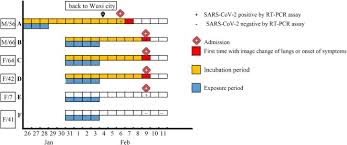 It was first identified in december 2019 in wuhan,. Transmission Of Covid 19 In The Terminal Stages Of The Incubation Period A Familial Cluster Sciencedirect