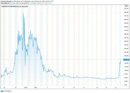 Is an american multinational biotechnology company based in cambridge, massachusetts, specializing in the discovery, development. Gamestop Amc Und Sundial Growers Wieder Im Zocker Rausch