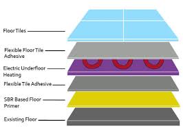 How To Install Underfloor Insulation For Underfloor Heating Diy Doctor