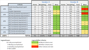 Six Steps For A Successful Vendor Selection Disruptive