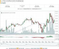 Litecoin Market Report Ltc Btc At Monthly High In Heavy