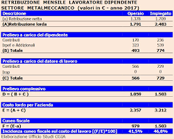 I migliori prestiti senza busta paga online, veloci e sicuri. Ecco Quanto Pesano Tasse E Contributi Nella Busta Paga Di Un Dipendente Idealista News