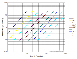 compressed air piping and pressure drop diagrams imperial