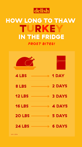 How Long Will It Take To Thaw Your Turkey Thawing Frozen