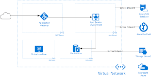 Azure app service is a fully managed platform as a service (paas) that integrates with the azure websites, mobile services and biztalk services into a single service. Github Azuregomez Appservice Hardening Azure Paas Deployments