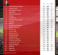 Complete table of league one standings for the 2020/2021 season, plus access to tables from past seasons and other football leagues. David Prutton S Final Championship Table And Play Off Semi Final Predictions Football News Sky Sports