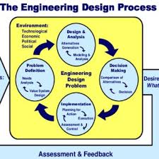 • steps of the engineering design process • • • • •. Usma Engineering Design Process Model 14 Download Scientific Diagram