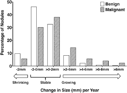 change in the size millimeters per year of benign and