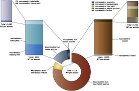 World class resin supplier serving the injection molding, extrusion & compounding communities since 1987. The Geography And Geology Of Plastics Their Environmental Distribution And Fate Sciencedirect
