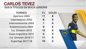Yingo 17 de mayo titulo mejor cabellera y actitud rumbo al miss mercado. Informacion C A Boca Juniors On Twitter Yotebicampeon Los 8 Titulos De Tevez Con La Camiseta De Boca Y Su Participacion En Cada Uno De Ellos Via Sc Espn Https T Co Hwazd4pdup