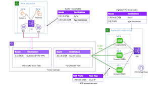 How To Integrate Third Party Firewall Appliances Into An Aws Environment Networking Content Delivery