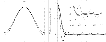 window functions and their frequency response the