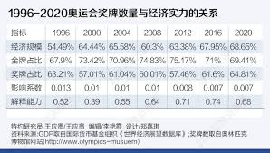 换个角度看奥运奖牌榜：国家经济实力对奖牌数的解释能力- 21经济网