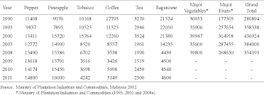 Padi, ikan, sayuran ternakan dan buahan adalah makanan asas, dan ia sudah tentu dikeluarkan. Pdf Selected Research Issues In The Malaysian Agricultural Sector Isu Isu Penyelidikan Terpilih Di Dalam Sektor Pertanian Malavsia Semantic Scholar