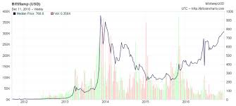 This is a bitcoin price and history chart. Bitcoin Price Btc Usd Chart Bitcoin Us Dollar Markets Insider
