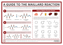 The biological substances include such items as meat, poultry, lettuce, beer, and milk as examples. Food Chemistry The Maillard Reaction Compound Interest