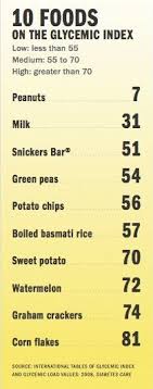 How Useful Is The Glycemic Index