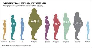 The different races have different levels of obesity in their fold.i wouldn't like to state which one has more. The Reality Of Today