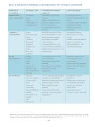 Summary Of Theories Of Afl Assessment For Learning Formative Assessment Learning Objectives