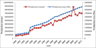 Such situations forced malaysia to start and maintain a protectionist regime with respect to its rice industry to better ensure food security for the country. Impacts Of Climate Change On Oil Palm Production In Malaysia Springerlink