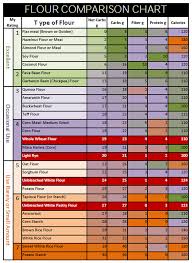Glycemic Index Of Flours Google Search Carbs Gluten Free Flour Zero Carb Foods