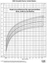 Cdc Head Circumference For Age Girls 0 To 36 Months