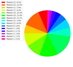 How To Pie Chart With Different Color Themes In Matplotlib