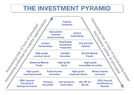 The Investment Pyramid A Look At Risk Return Tradeoffs Investing Futures Contract Investment Services